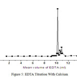 Figure 5: EDTA Titration With Calcium