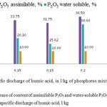 Figure 2: Dependence of content of assimilable Р2О5 and water-soluble Р2О5, nitrogen (in %) in final product from specific discharge of humic acid, l/kg