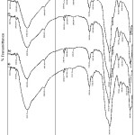 Figure 1: Infrared spectra of  (a) NIP, (b) Cd(II)-IIPa, (c) Cd(II)-IIPb, and (d) Cd(II)-IIPc