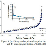 Figure 3: (a) Nitrogen adsorption-desorption isotherms and (b) pore size distribution of Cd(II)-IIPb