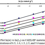 Figure 5: Plot ln(m) vs ln(Ln) on Cd(II)-IIP material at H+ion concentrations of 0.5, 1.0, 1.5, 2.5, and 5.0 mmol L-1