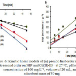 Figure  6: Kinetic linear models of (a) pseudo first order and (b) pseudo second order on NIP and Cd(II)-IIP  at 27oC, pH of 6, Cd(II) concentration of 100 mg L−1, volume of 20 mL, and adsorbent mass of 50 mg    