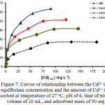 Figure 7: Curves of relationship between the Cd2+ ion equilibrium concentration and the amount of Cd2+ ion adsorbed at temperature of 27oC, pH of 6, time of 60 min, volume of 20 mL, and adsorbent mass of 50 mg