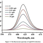 Figure 5: The fluorescence spectrum of rapid OTA detection