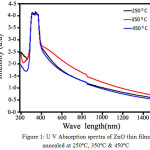 Figure 1: U V Absorption spectra of ZnO thin films annealed at 250ºC, 350ºC & 450°C