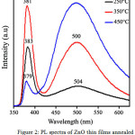 Figure 2: PL spectra of ZnO thin films annealed at 250ºC, 350ºC and 450ºC