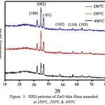 Figure  3:  XRD patterns of ZnO thin films annealed at 250ºC, 350ºC & 450ºC
