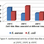 Figure 5: Antibacterial activity of ZnO thin film annealed at 250ºC, 350ºC & 450ºC