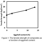 Figure 1: The tensile strength of composites as a function of eggshell content 