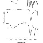 Figure 2: FTIR spectra of  (a) chitosan (b) eggshell and (c) epichlorohydrin crosslinked chitosan-eggshell composite.