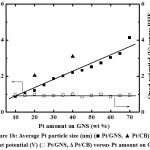 Figure 1b: Average Pt particle size (nm) (■ Pt/GNS, ▲ Pt/CB) and onset potential (V) (□ Pt/GNS, Δ Pt/CB) versus Pt amount on GNS.