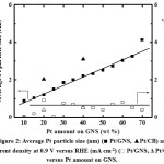Figure 2: Average Pt particle size (nm) (■ Pt/GNS, ▲Pt/CB) and current density at 0.9 V versus RHE (mA cm-2) (□ Pt/GNS, Δ Pt/CB) versus Pt amount on GNS.
