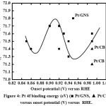 Figure 4: Pt 4f binding energy (eV) (■ Pt/GNS, ▲ Pt/CB) versus onset potential (V) versus  RHE.
