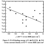 Figure 5: Pt 4f binding energy (eV) (■ Pt/GNS, ▲ Pt/CB) versus current density at 0.9 V versus RHE (mA cm-2)