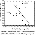 Figure 6: Current density at 0.9 V versus RHE (mA cm-2) (■ Pt/GNS, ▲ Pt/CB) versus Pt 4f binding energy (eV).