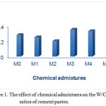 Figure 1: The effect of chemical admixtures on the W/C ratios of cement pastes.