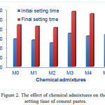 Figure 2: The effect of chemical admixtures on the setting time of cement pastes.