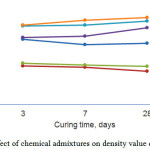 Figure 3: The effect of chemical admixtures on density value of cement pastes.