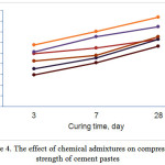 Figure 4: The effect of chemical admixtures on compressive strength of cement pastes