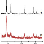 Fig. 2. XRD patterns of synthesized AgNPsusing different solvent, a) in aqueous solution, b) Isopropanol solution.