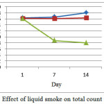 Graph 1: Effect of liquid smoke on total count of bacteria.