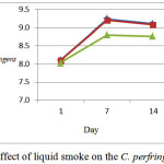 Graph 2: Effect of liquid smoke on the C. perfringens count.