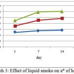  Graph 3: Effect of liquid smoke on a* of hotdog samples.
