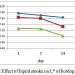 Graph 5: Effect of liquid smoke on L* of hotdog samples.