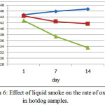 Graph 6: Effect of liquid smoke on the rate of oxidation in hotdog samples