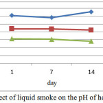 Graph 7: Effect of liquid smoke on the pH of hotdog samples.