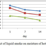 Graph 8: Effect of liquid smoke on moisture of hotdog samples.