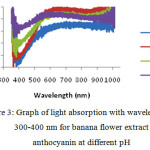 Figure 3: Graph of light absorption with wavelengths of 300-400 nm for banana flower extract anthocyanin at different pH