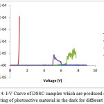 Figure 4: I-V Curve of DSSC samples which are produced of first coating of photoactive material in the dark for different pH