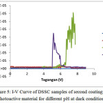 Figure 5: I-V Curve of DSSC samples of second coating of photoactive material for different pH at dark condition