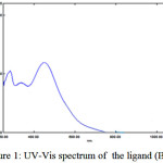Figure 1: UV-Vis spectrum of the ligand (BMP).