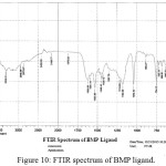 Figure 10: FTIR spectrum of BMP ligand.
