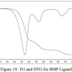 Figure 18: TG and DTG for BMP Ligand