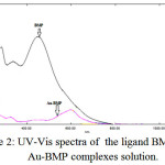 Figure 2: UV-Vis spectra of the ligand BMP and Au-BMP complexes solution.