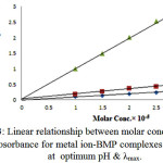 Figure 3: Linear relationship between molar concentration and absorbance for metal ion-BMP complexes solution at optimum pH & λmax.