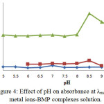 Figure 4: Effect of pH on absorbance at λmax for metal ions-BMP complexes solution.