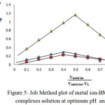 Figure 5: Job Method plot of metal ion-BMP ligand complexes solution at optimum pH and λmax.