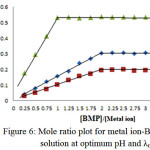 Figure 6: Mole ratio plot for metal ion-BMP complex solution at optimum pH and λmax.