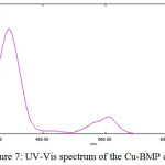 Figure 7: UV-Vis spectrum of the Cu-BMP complex