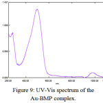 Figure 9: UV-Vis spectrum of the Au-BMP complex.