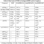 Table 4: Main band of FTIR for the ligand (BMP) and its Complexes
