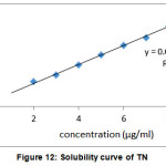 Figure 12: Solubility curve of TN