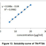 Figure 13: Solubility curve of TN-PTSA
