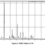 Figure 3: PXRD Pattern of TN