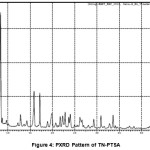 Figure 4: PXRD Pattern of TN-PTSA