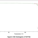 Figure 6: DSC thermogram of TN-PTSA